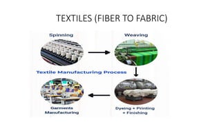 TEXTILES (FIBER TO FABRIC)
 