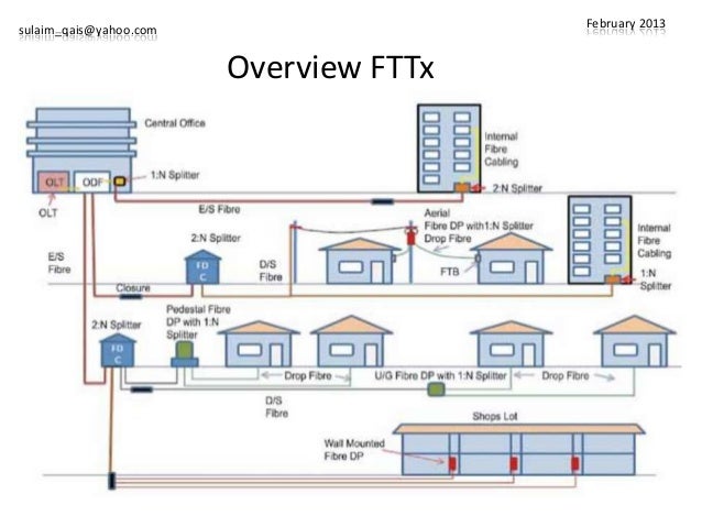 fttx malaysia standard