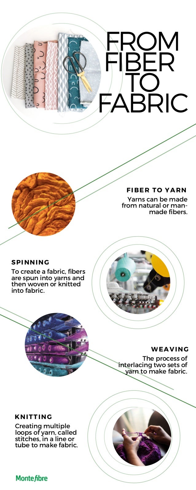 From fiber to fabric