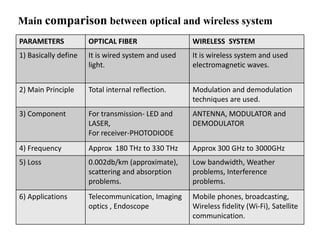 Fiber vs wireless communicaton | PPTX