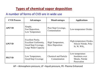 CVD Process Advantages Disadvantages Applications
APCVD
Simple,
Fast Deposition,
Low Temperature
Poor Step Coverage,
Contamination
Low-temperature Oxides
LPCVD
Excellent Purity,
Excellent Uniformity,
Good Step Coverage,
Large Wafer Capacity
High Temperature,
Slow Deposition
High-temperature Oxides,
Silicon Nitride, Poly-
Si, W, WSi2
PECVD
Low Temperature,
Good Step Coverage
Chemical and Particle
Contamination
Low-temperature
Insulators over
Metals, Nitride
Passivation
Types of chemical vapor deposition
A number of forms of CVD are in wide use
AP – Atmosphere pressure, LP –liquid pressure, PE- Plasma Enhanced
 