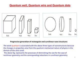 8
Bulk Well Wire Dot
Bulk Well Wire Dot
Quantum well, Quantum wire and Quantum dots
Progressive generation of rectangular and curvilinear nano structures
The word quantum is associated with the above three types of nanostructures because
the changes in properties arise from the quantum mechanical nature of physics in the
domain of the ultra small.
The above fig. represents the processes of diminishing the size for the case of
rectilinear geometry and the corresponding reductions in curvilinear geometry.
 