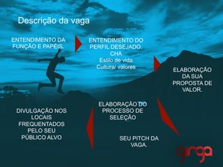 Descrição da vaga
ENTENDIMENTO DA
FUNÇÃO E PAPÉIS.
ENTENDIMENTO DO
PERFIL DESEJADO.
CHA
Estilo de vida
Cultura/ valores
ELABORAÇÃO
DA SUA
PROPOSTA DE
VALOR.
SEU PITCH DA
VAGA.
ELABORAÇÃO DO
PROCESSO DE
SELEÇÃO
DIVULGAÇÃO NOS
LOCAIS
FREQUENTADOS
PELO SEU
PÚBLICO ALVO
 