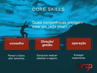 CORE SKILLS
Quais competências precisam
estar em cada nível?
conselho operação
Direção/
gestão
Pensar o futuro,
abrir caminhos.
Estruturar/ realizar/
viabilizar o negócio.
Entregar/
implementar.
 