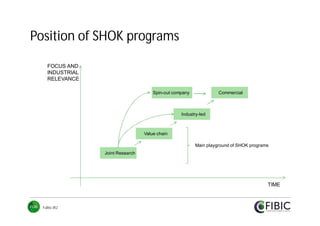 Position of SHOK programs
FOCUS AND
INDUSTRIAL
RELEVANCE
Spin-out company

Commercial

Industry-led

Value chain
Main playground of SHOK programs
Joint Research

TIME

FuBio JR2

 