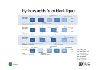 Hydroxy acids from black liquor
Intermediate
black liquor

to foul condensate

VA

Water

CO2

CO2/
UF

ED

EVAP

CHR

to foul condensate

EVAP

HA
ISA

NaOH

Lignin

to green liquor dilution

to evaporation or recovery boiler

Water

Intermediate
black liquor

UF

Water

CHR

H2SO4

IEX

VA to foul condensate

EVAP

HA
ISA

Na2SO4

Lignin

to green liquor dilution

to evaporation or recovery boiler

Water

Intermediate
black liquor

UF

VA To foul condensate

Water

CHR

ED

EVAP

HA
ISA

NaOH

Lignin

to green liquor dilution

to evaporation or recovery boiler

to foul condensate

Intermediate
black liquor

Lignin

CO2

CO2+
H2SO4

to evaporation or recovery boiler

FuBio JR2

VA

H2SO4

COOL
CRST
Inorganics

EVAP/
NF

to green liquor dilution

To foul condensate

CHR

EVAP

HA
ISA

HA – hydroxy acids
ISA – Isosaccharinic acids
ED – electrodialysis
CHR – chromatography
IEX – ion exchange
UF – ultrafiltration
EVAP – evaporation

 