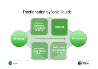 Fractionation by ionic liquids
Phaseseparable
ionic liquids
(PSILs)

Recycling

Techno-economic modeling

‘Distillable’
ionic liquids
(DILs)

FuBio JR2

IONCELL

‘Switchable’
ionic liquids
(SILs)

Purification

 