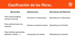 Clasificación de las fibras.
Tipo de fibra Materia prima Manufactura del filamento
Fibra natural (vegetal,
animal y mineral).
Presente en la Naturaleza Realizada por la Naturaleza
Fibra artificial (como los
rayones)
Celulosa o proteína natural Realizada por el hombre
Fibra sintética (poliamidas,
poliéster, acrílicas... ) Compuestos de síntesis Realizada por el hombre
 
