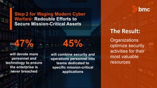 Step 2 for Waging Modern Cyber
Warfare: Redouble Efforts to
Secure Mission-Critical Assets
will devote more
personnel and
technology to ensure
the enterprise is
never breached
will combine security and
operations personnel into
teams dedicated to
specific mission-critical
applications
47% 45%
Organizations
optimize security
activities for their
most valuable
resources
The Result:
 