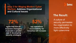 Step 3 for Waging Modern Cyber
Warfare: Address Organizational
and Cultural Issues
agree that line-of-
business managers
must take a greater
role in developing
security strategies
say operations
accountability for
breaches will increase
72% 52%
A culture of
security permeates
the organization to
more effectively
fight cybercrime
The Result:
 