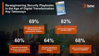 expanded vulnerability
discovery and remediation
to fend off hackers
say security investments
will rise in 2017
60%
82%
say digital transformation is
forcing changes to
cybersecurity strategies
will boost spending to
protect against known
threats
plan to enhance incident
response capabilities
69%
64% 68%
Re-engineering Security Playbooks
in the Age of Digital Transformation
Key Takeaways
 