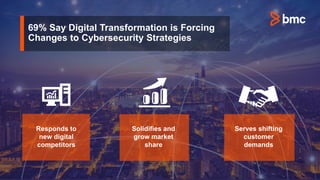 69% Say Digital Transformation is Forcing
Changes to Cybersecurity Strategies
Responds to
new digital
competitors
Solidifies and
grow market
share
Serves shifting
customer
demands
 