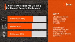 3 New Technologies Are Creating
the Biggest Security Challenges
Why?
Clouds and mobile
apps send data
outside secure
firewalls
Big data apps
centralize data, for
easy access by
thieves if they breach
defenses
Public clouds (65%)
Big data (63%)
Mobile apps (61%)
 