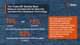 The Trade-Off: Boards Must
Balance Investments for Security
and Next-Gen Business Technology
say security was a higher priority in 2016
82%
say security investments will rise again
in 2017
76% AND
of CIOs
75%
of CISOs
But these executives also
acknowledge that when
lobbying for additional
security funding, technology
execs are competing with
business peers, all of whom
are trying to convince the
board where it should
allocate money.
 