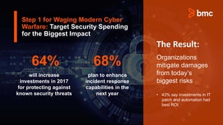 Step 1 for Waging Modern Cyber
Warfare: Target Security Spending
for the Biggest Impact
64%
will increase
investments in 2017
for protecting against
known security threats
plan to enhance
incident response
capabilities in the
next year
68% Organizations
mitigate damages
from today’s
biggest risks
• 43% say investments in IT
patch and automation had
best ROI
The Result:
 