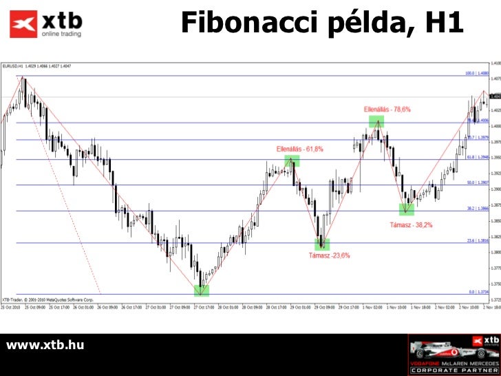 Forex gyakori