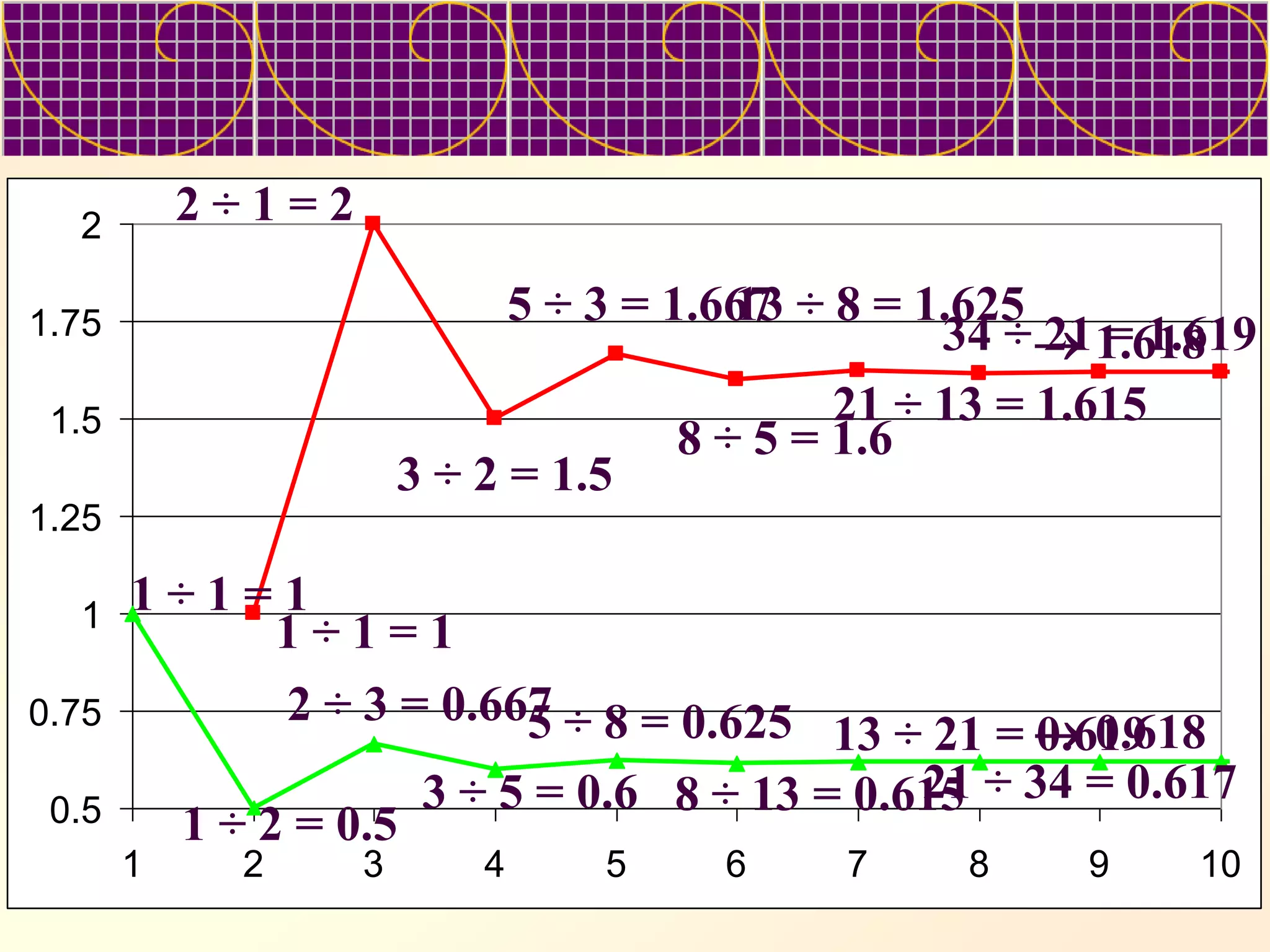 0.5
0.75
1
1.25
1.5
1.75
2
1 2 3 4 5 6 7 8 9 10
1 ÷ 1 = 1
2 ÷ 1 = 2
3 ÷ 2 = 1.5
5 ÷ 3 = 1.667
8 ÷ 5 = 1.6
13 ÷ 8 = 1.625
21 ÷ 13 = 1.615
34 ÷ 21 = 1.619
1 ÷ 1 = 1
1 ÷ 2 = 0.5
2 ÷ 3 = 0.667
3 ÷ 5 = 0.6
5 ÷ 8 = 0.625
8 ÷ 13 = 0.615
13 ÷ 21 = 0.619
21 ÷ 34 = 0.617
 1.618
 0.618
 
