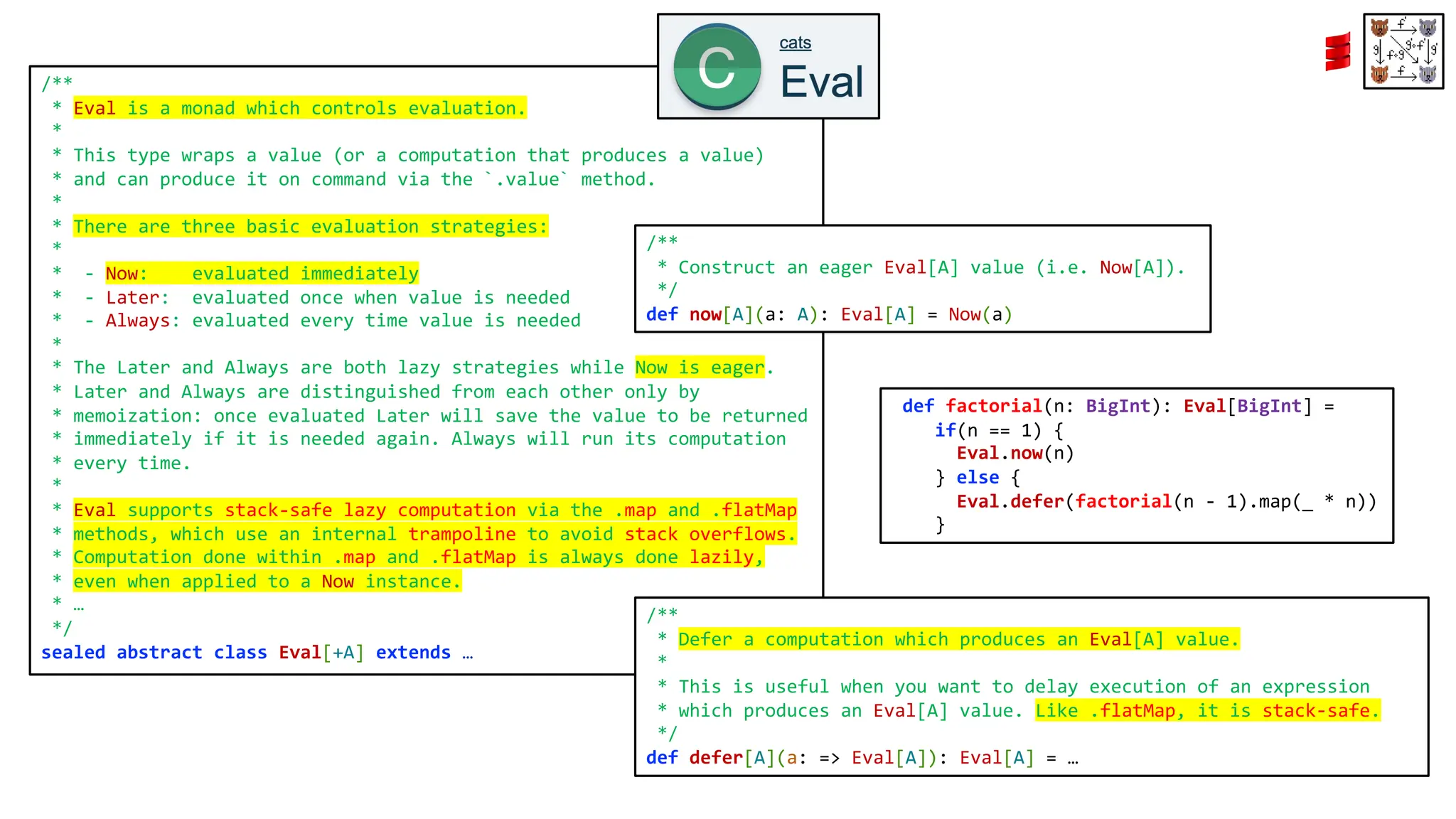 /**
* Eval is a monad which controls evaluation.
*
* This type wraps a value (or a computation that produces a value)
* and can produce it on command via the `.value` method.
*
* There are three basic evaluation strategies:
*
* - Now: evaluated immediately
* - Later: evaluated once when value is needed
* - Always: evaluated every time value is needed
*
* The Later and Always are both lazy strategies while Now is eager.
* Later and Always are distinguished from each other only by
* memoization: once evaluated Later will save the value to be returned
* immediately if it is needed again. Always will run its computation
* every time.
*
* Eval supports stack-safe lazy computation via the .map and .flatMap
* methods, which use an internal trampoline to avoid stack overflows.
* Computation done within .map and .flatMap is always done lazily,
* even when applied to a Now instance.
* &hellip;
*/
sealed abstract class Eval[+A] extends &hellip;
/**
* Defer a computation which produces an Eval[A] value.
*
* This is useful when you want to delay execution of an expression
* which produces an Eval[A] value. Like .flatMap, it is stack-safe.
*/
def defer[A](a: => Eval[A]): Eval[A] = &hellip;
/**
* Construct an eager Eval[A] value (i.e. Now[A]).
*/
def now[A](a: A): Eval[A] = Now(a)
def factorial(n: BigInt): Eval[BigInt] =
if(n == 1) {
Eval.now(n)
} else {
Eval.defer(factorial(n - 1).map(_ * n))
}
 