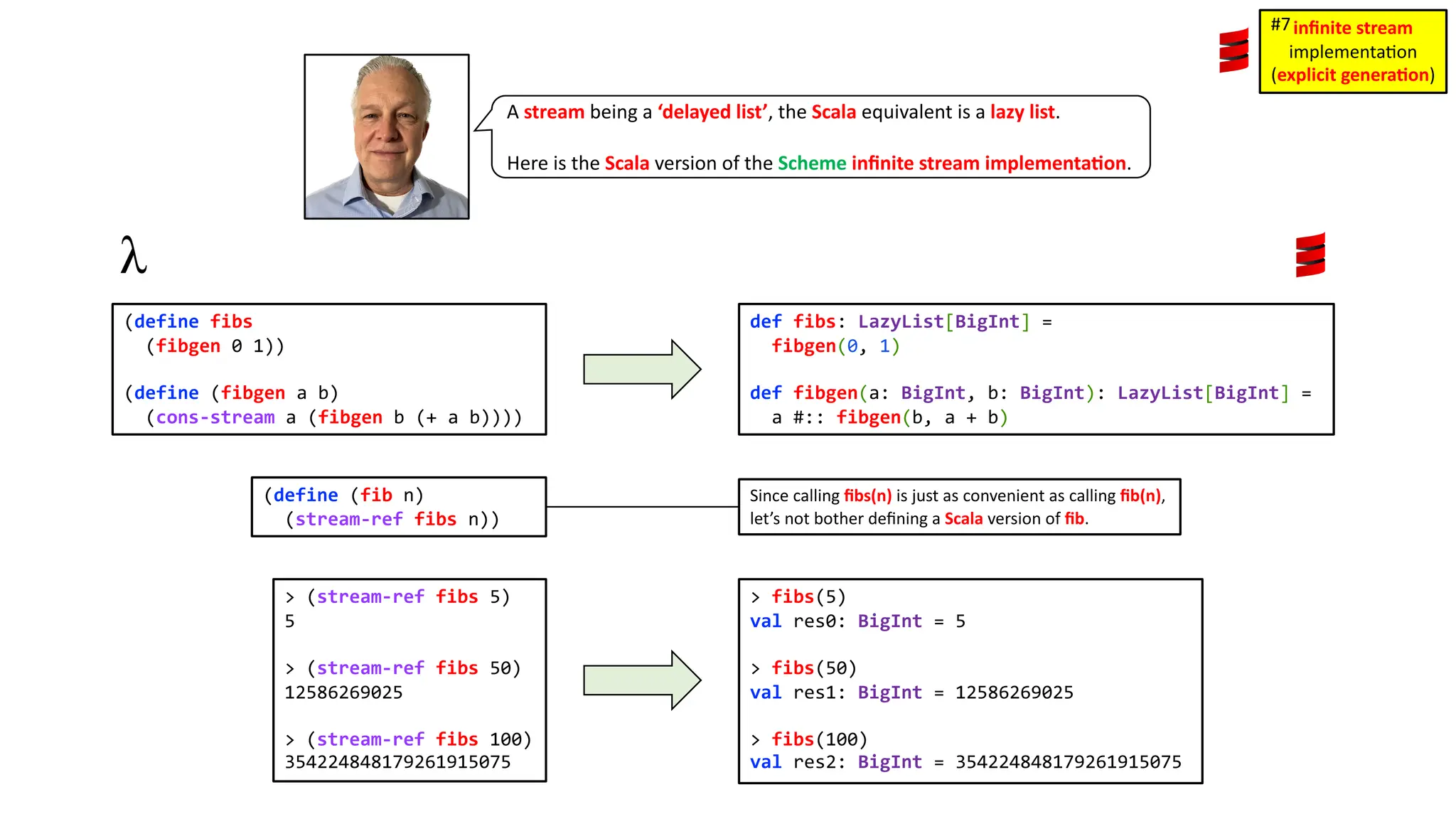 def fibs: LazyList[BigInt] = fibgen(0, 1) def fibgen(a: BigInt, b: BigInt): LazyList[BigInt] = a #:: fibgen(b, a + b) (define fibs (fibgen 0 1)) (define (fibgen a b) (cons-stream a (fibgen b (+ a b)))) > (stream-ref fibs 5) 5 > (stream-ref fibs 50) 12586269025 > (stream-ref fibs 100) 354224848179261915075 > fibs(5) val res0: BigInt = 5 > fibs(50) val res1: BigInt = 12586269025 > fibs(100) val res2: BigInt = 354224848179261915075 A stream being a ‘delayed list’, the Scala equivalent is a lazy list. Here is the Scala version of the Scheme inﬁnite stream implementa4on. (define (fib n) (stream-ref fibs n)) Since calling ﬁbs(n) is just as convenient as calling ﬁb(n), let’s not bother deﬁning a Scala version of ﬁb. inﬁnite stream implementa)on (explicit genera1on) #7 
