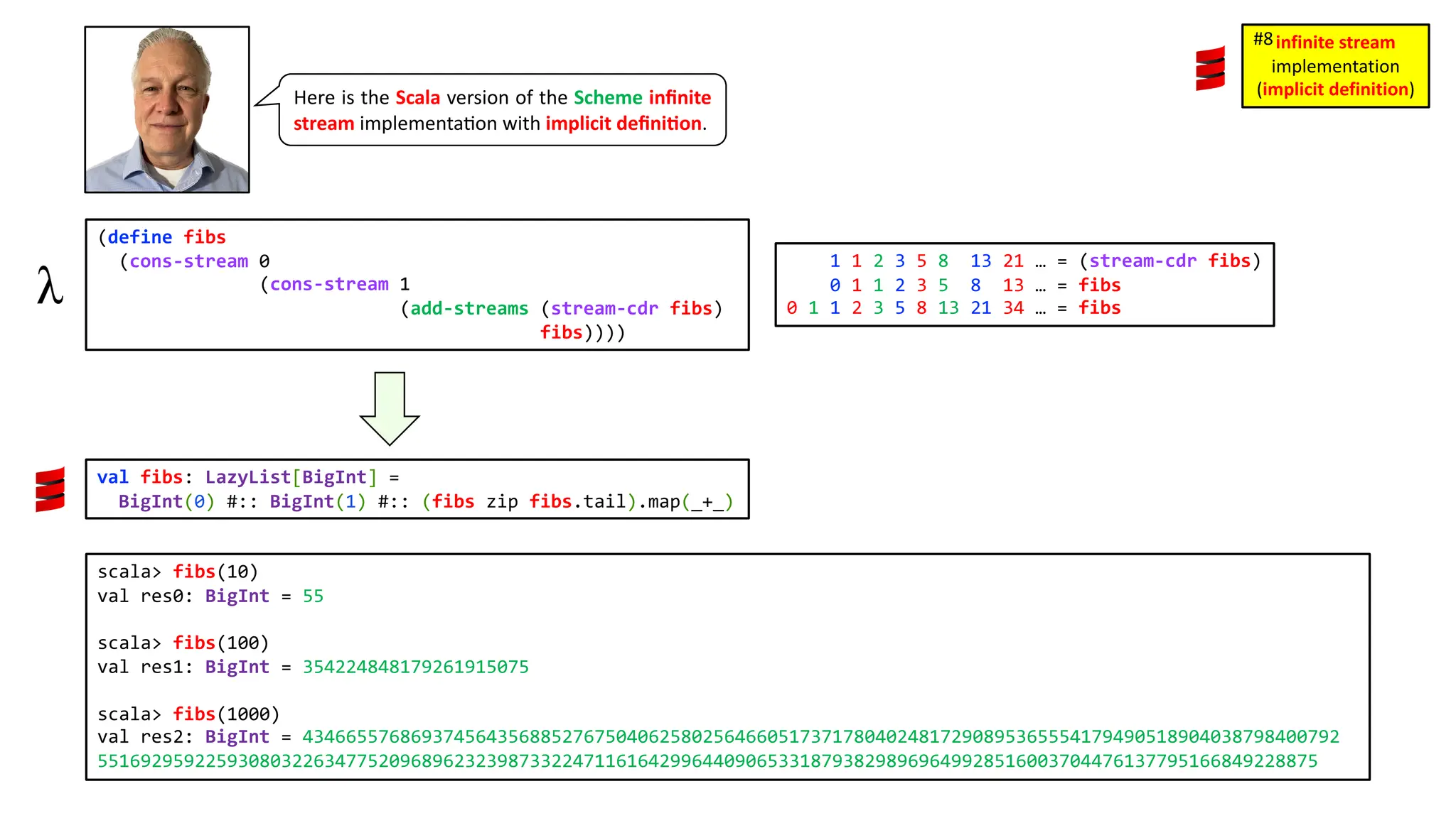 val fibs: LazyList[BigInt] = BigInt(0) #:: BigInt(1) #:: (fibs zip fibs.tail).map(_+_) (define fibs (cons-stream 0 (cons-stream 1 (add-streams (stream-cdr fibs) fibs)))) Here is the Scala version of the Scheme inﬁnite stream implementa3on with implicit deﬁni4on. 1 1 2 3 5 8 13 21 … = (stream-cdr fibs) 0 1 1 2 3 5 8 13 … = fibs 0 1 1 2 3 5 8 13 21 34 … = fibs scala> fibs(10) val res0: BigInt = 55 scala> fibs(100) val res1: BigInt = 354224848179261915075 scala> fibs(1000) val res2: BigInt = 434665576869374564356885276750406258025646605173717804024817290895365554179490518904038798400792 55169295922593080322634775209689623239873322471161642996440906533187938298969649928516003704476137795166849228875 infinite stream implementation (implicit definition) #8 