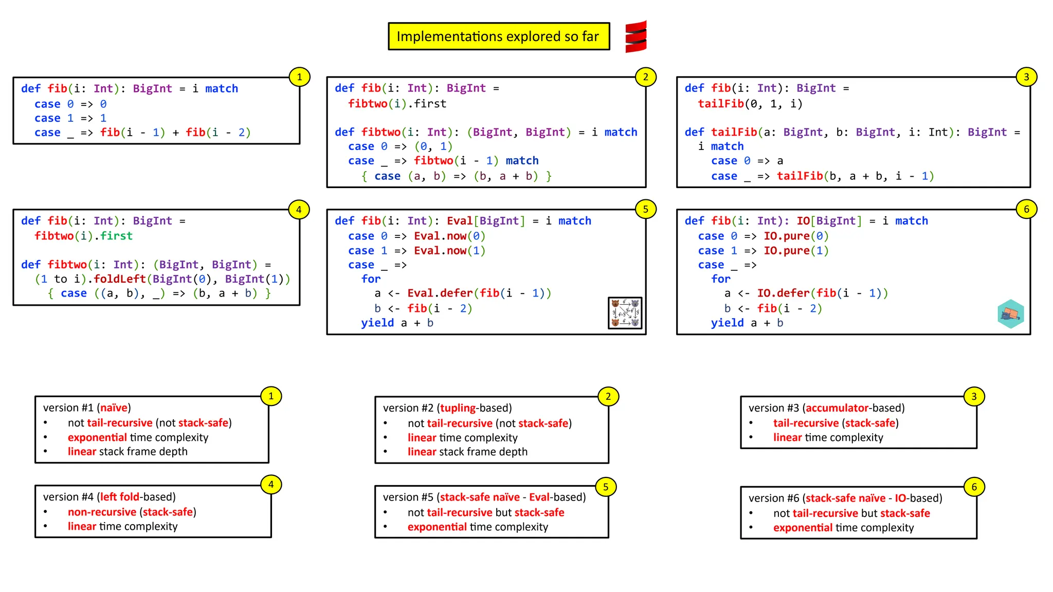 version #1 (naïve) • not tail-recursive (not stack-safe) • exponen4al .me complexity • linear stack frame depth version #2 (tupling-based) • not tail-recursive (not stack-safe) • linear .me complexity • linear stack frame depth Implementa3ons explored so far version #3 (accumulator-based) • tail-recursive (stack-safe) • linear .me complexity def fib(i: Int): Eval[BigInt] = i match case 0 => Eval.now(0) case 1 => Eval.now(1) case _ => for a <- Eval.defer(fib(i - 1)) b <- fib(i - 2) yield a + b def fib(i: Int): IO[BigInt] = i match case 0 => IO.pure(0) case 1 => IO.pure(1) case _ => for a <- IO.defer(fib(i - 1)) b <- fib(i - 2) yield a + b def fib(i: Int): BigInt = fibtwo(i).first def fibtwo(i: Int): (BigInt, BigInt) = (1 to i).foldLeft(BigInt(0), BigInt(1)) { case ((a, b), _) => (b, a + b) } def fib(i: Int): BigInt = i match case 0 => 0 case 1 => 1 case _ => fib(i - 1) + fib(i - 2) 1 def fib(i: Int): BigInt = fibtwo(i).first def fibtwo(i: Int): (BigInt, BigInt) = i match case 0 => (0, 1) case _ => fibtwo(i - 1) match { case (a, b) => (b, a + b) } 2 def fib(i: Int): BigInt = tailFib(0, 1, i) def tailFib(a: BigInt, b: BigInt, i: Int): BigInt = i match case 0 => a case _ => tailFib(b, a + b, i - 1) 3 4 5 6 1 2 3 version #5 (stack-safe naïve - Eval-based) • not tail-recursive but stack-safe • exponen4al .me complexity 5 version #6 (stack-safe naïve - IO-based) • not tail-recursive but stack-safe • exponen4al .me complexity 6 version #4 (le: fold-based) • non-recursive (stack-safe) • linear .me complexity 4 
