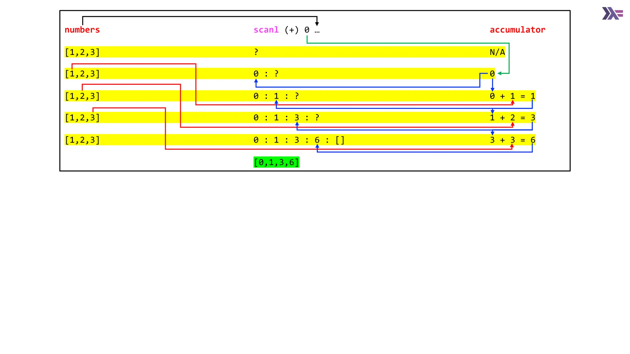 numbers scanl (+) 0 … accumulator [1,2,3] ? N/A [1,2,3] 0 : ? 0 [1,2,3] 0 : 1 : ? 0 + 1 = 1 [1,2,3] 0 : 1 : 3 : ? 1 + 2 = 3 [1,2,3] 0 : 1 : 3 : 6 : [] 3 + 3 = 6 [0,1,3,6] 