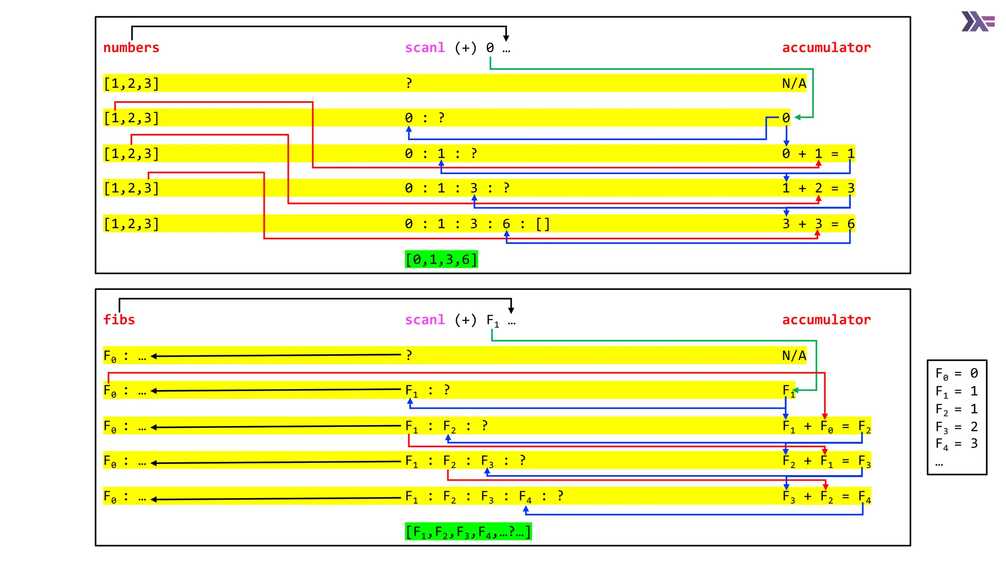 numbers scanl (+) 0 … accumulator [1,2,3] ? N/A [1,2,3] 0 : ? 0 [1,2,3] 0 : 1 : ? 0 + 1 = 1 [1,2,3] 0 : 1 : 3 : ? 1 + 2 = 3 [1,2,3] 0 : 1 : 3 : 6 : [] 3 + 3 = 6 [0,1,3,6] fibs scanl (+) F1 … accumulator F0 : … ? N/A F0 : … F1 : ? F1 F0 : … F1 : F2 : ? F1 + F0 = F2 F0 : … F1 : F2 : F3 : ? F2 + F1 = F3 F0 : … F1 : F2 : F3 : F4 : ? F3 + F2 = F4 [F1,F2,F3,F4,…?…] F0 = 0 F1 = 1 F2 = 1 F3 = 2 F4 = 3 … 