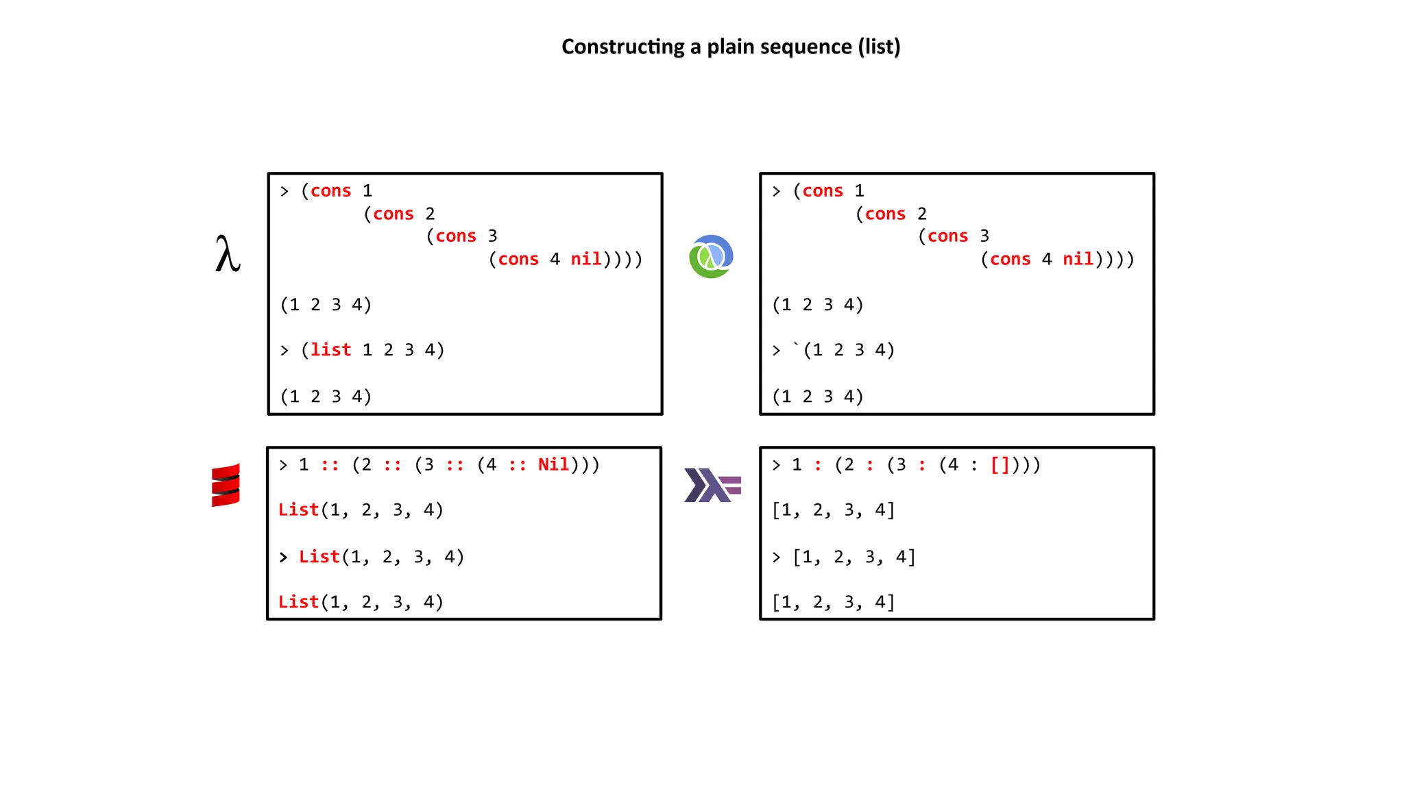 Construc)ng a plain sequence (list) > (cons 1 (cons 2 (cons 3 (cons 4 nil)))) (1 2 3 4) > `(1 2 3 4) (1 2 3 4) > 1 :: (2 :: (3 :: (4 :: Nil))) List(1, 2, 3, 4) > List(1, 2, 3, 4) List(1, 2, 3, 4) > 1 : (2 : (3 : (4 : []))) [1, 2, 3, 4] > [1, 2, 3, 4] [1, 2, 3, 4] > (cons 1 (cons 2 (cons 3 (cons 4 nil)))) (1 2 3 4) > (list 1 2 3 4) (1 2 3 4) 