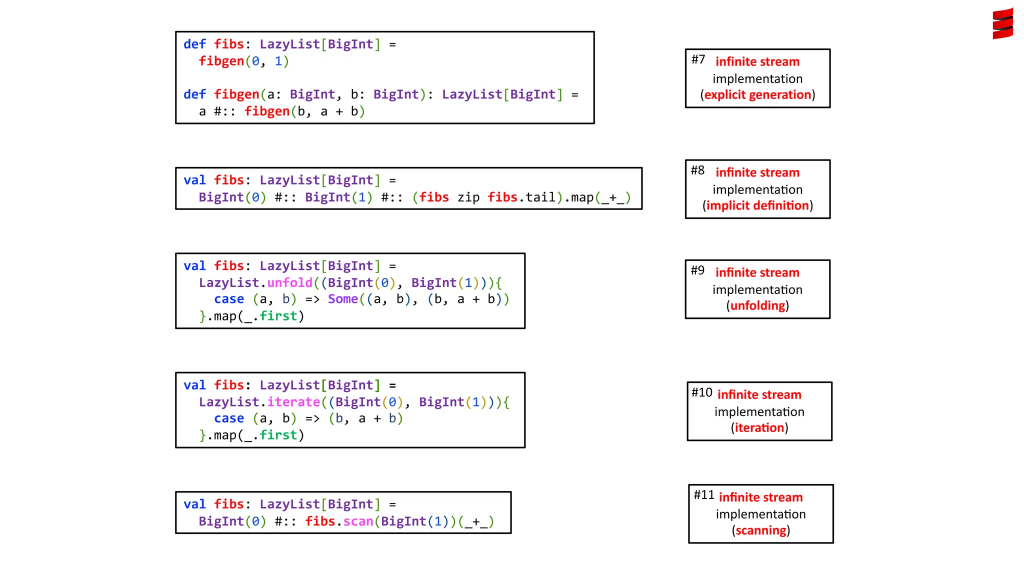 def fibs: LazyList[BigInt] = fibgen(0, 1) def fibgen(a: BigInt, b: BigInt): LazyList[BigInt] = a #:: fibgen(b, a + b) infinite stream implementation (explicit generation) #7 val fibs: LazyList[BigInt] = BigInt(0) #:: BigInt(1) #:: (fibs zip fibs.tail).map(_+_) inﬁnite stream implementa)on (implicit deﬁni1on) #8 val fibs: LazyList[BigInt] = BigInt(0) #:: fibs.scan(BigInt(1))(_+_) inﬁnite stream implementa)on (scanning) #11 val fibs: LazyList[BigInt] = LazyList.iterate((BigInt(0), BigInt(1))){ case (a, b) => (b, a + b) }.map(_.first) inﬁnite stream implementa)on (itera1on) #10 val fibs: LazyList[BigInt] = LazyList.unfold((BigInt(0), BigInt(1))){ case (a, b) => Some((a, b), (b, a + b)) }.map(_.first) inﬁnite stream implementa)on (unfolding) #9 