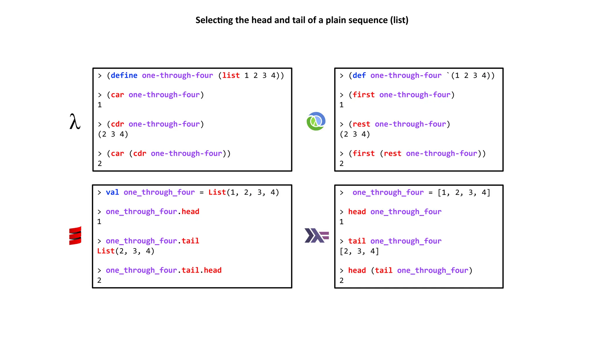 > (def one-through-four `(1 2 3 4)) > (first one-through-four) 1 > (rest one-through-four) (2 3 4) > (first (rest one-through-four)) 2 > val one_through_four = List(1, 2, 3, 4) > one_through_four.head 1 > one_through_four.tail List(2, 3, 4) > one_through_four.tail.head 2 > one_through_four = [1, 2, 3, 4] > head one_through_four 1 > tail one_through_four [2, 3, 4] > head (tail one_through_four) 2 > (define one-through-four (list 1 2 3 4)) > (car one-through-four) 1 > (cdr one-through-four) (2 3 4) > (car (cdr one-through-four)) 2 Selec)ng the head and tail of a plain sequence (list) 