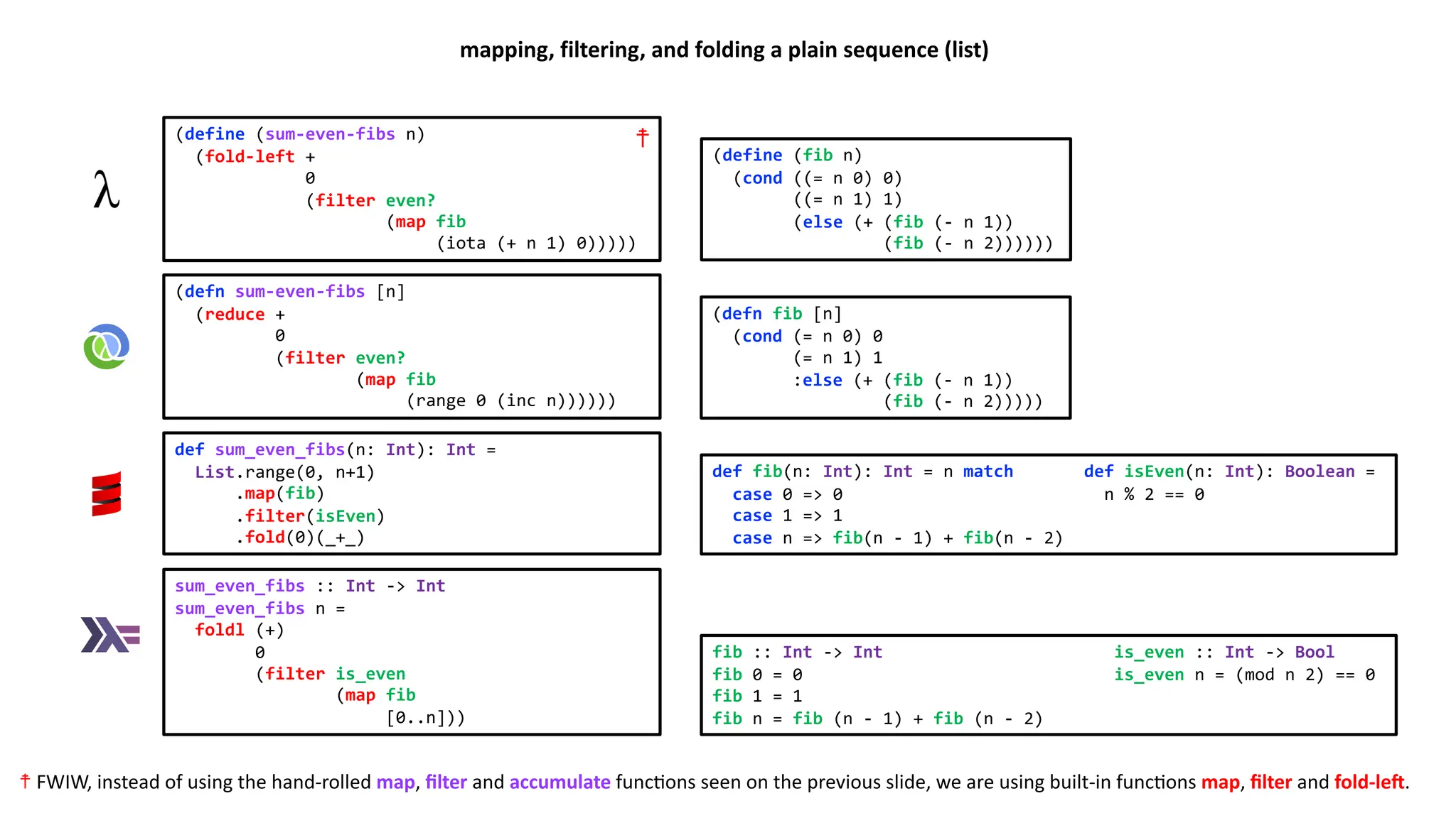 (define (sum-even-fibs n) (fold-left + 0 (filter even? (map fib (iota (+ n 1) 0))))) (define (fib n) (cond ((= n 0) 0) ((= n 1) 1) (else (+ (fib (- n 1)) (fib (- n 2)))))) (defn sum-even-fibs [n] (reduce + 0 (filter even? (map fib (range 0 (inc n)))))) (defn fib [n] (cond (= n 0) 0 (= n 1) 1 :else (+ (fib (- n 1)) (fib (- n 2))))) def sum_even_fibs(n: Int): Int = List.range(0, n+1) .map(fib) .filter(isEven) .fold(0)(_+_) def fib(n: Int): Int = n match def isEven(n: Int): Boolean = case 0 => 0 n % 2 == 0 case 1 => 1 case n => fib(n - 1) + fib(n - 2) sum_even_fibs :: Int -> Int sum_even_fibs n = foldl (+) 0 (filter is_even (map fib [0..n])) fib :: Int -> Int is_even :: Int -> Bool fib 0 = 0 is_even n = (mod n 2) == 0 fib 1 = 1 fib n = fib (n - 1) + fib (n - 2) mapping, filtering, and folding a plain sequence (list) ☨ FWIW, instead of using the hand-rolled map, ﬁlter and accumulate func3ons seen on the previous slide, we are using built-in func3ons map, ﬁlter and fold-leU. ☨ 