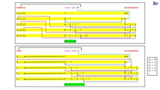 numbers scanl (+) 0 … accumulator
[1,2,3] ? N/A
[1,2,3] 0 : ? 0
[1,2,3] 0 : 1 : ? 0 + 1 = 1
[1,2,3] 0 : 1 : 3 : ? 1 + 2 = 3
[1,2,3] 0 : 1 : 3 : 6 : [] 3 + 3 = 6
[0,1,3,6]
fibs scanl (+) F1 … accumulator
F0 : … ? N/A
F0 : … F1 : ? F1
F0 : … F1 : F2 : ? F1 + F0 = F2
F0 : … F1 : F2 : F3 : ? F2 + F1 = F3
F0 : … F1 : F2 : F3 : F4 : ? F3 + F2 = F4
[F1,F2,F3,F4,…?…]
F0 = 0
F1 = 1
F2 = 1
F3 = 2
F4 = 3
…
 