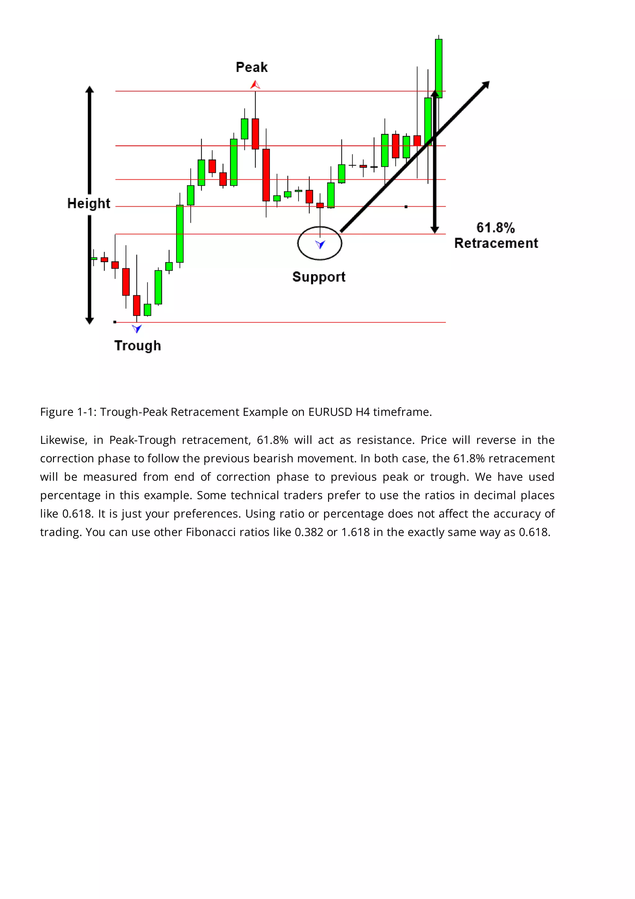 Figure 1-1: Trough-Peak Retracement Example on EURUSD H4 timeframe.
Likewise, in Peak-Trough retracement, 61.8% will act as resistance. Price will reverse in the
correction phase to follow the previous bearish movement. In both case, the 61.8% retracement
will be measured from end of correction phase to previous peak or trough. We have used
percentage in this example. Some technical traders prefer to use the ratios in decimal places
like 0.618. It is just your preferences. Using ratio or percentage does not affect the accuracy of
trading. You can use other Fibonacci ratios like 0.382 or 1.618 in the exactly same way as 0.618.
 