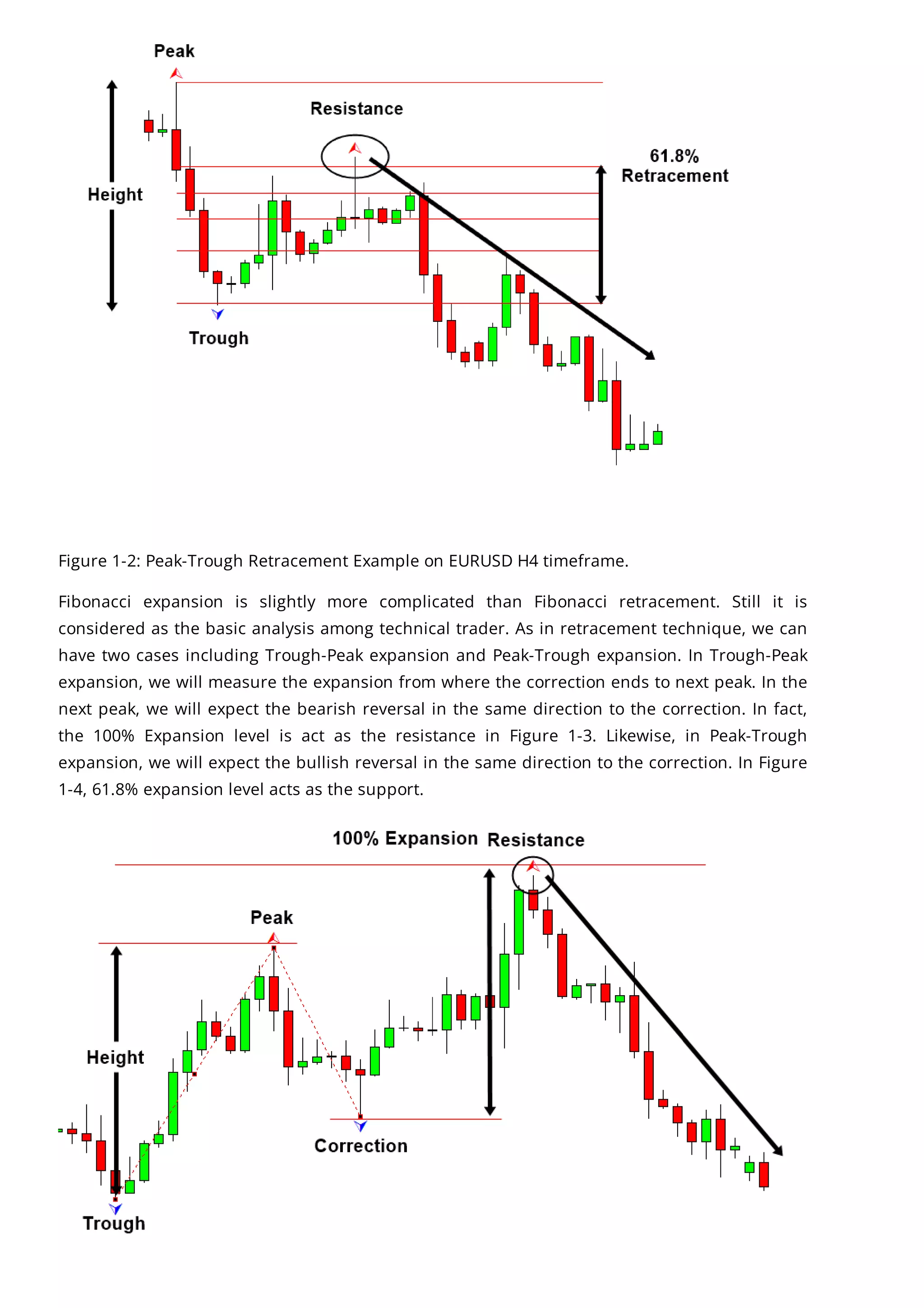Figure 1-2: Peak-Trough Retracement Example on EURUSD H4 timeframe.
Fibonacci expansion is slightly more complicated than Fibonacci retracement. Still it is
considered as the basic analysis among technical trader. As in retracement technique, we can
have two cases including Trough-Peak expansion and Peak-Trough expansion. In Trough-Peak
expansion, we will measure the expansion from where the correction ends to next peak. In the
next peak, we will expect the bearish reversal in the same direction to the correction. In fact,
the 100% Expansion level is act as the resistance in Figure 1-3. Likewise, in Peak-Trough
expansion, we will expect the bullish reversal in the same direction to the correction. In Figure
1-4, 61.8% expansion level acts as the support.
 