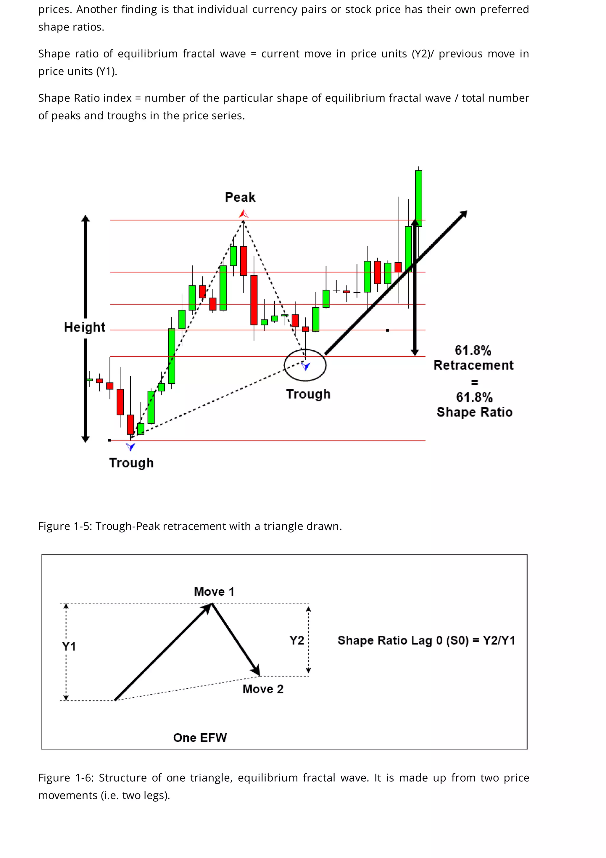 prices. Another finding is that individual currency pairs or stock price has their own preferred
shape ratios.
Shape ratio of equilibrium fractal wave = current move in price units (Y2)/ previous move in
price units (Y1).
Shape Ratio index = number of the particular shape of equilibrium fractal wave / total number
of peaks and troughs in the price series.
Figure 1-5: Trough-Peak retracement with a triangle drawn.
Figure 1-6: Structure of one triangle, equilibrium fractal wave. It is made up from two price
movements (i.e. two legs).
 