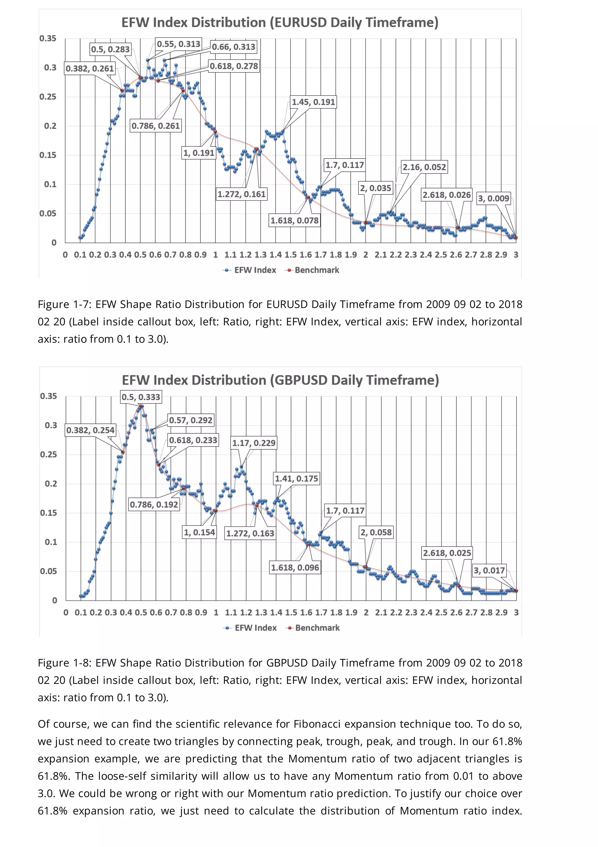 Figure 1-7: EFW Shape Ratio Distribution for EURUSD Daily Timeframe from 2009 09 02 to 2018
02 20 (Label inside callout box, left: Ratio, right: EFW Index, vertical axis: EFW index, horizontal
axis: ratio from 0.1 to 3.0).
Figure 1-8: EFW Shape Ratio Distribution for GBPUSD Daily Timeframe from 2009 09 02 to 2018
02 20 (Label inside callout box, left: Ratio, right: EFW Index, vertical axis: EFW index, horizontal
axis: ratio from 0.1 to 3.0).
Of course, we can find the scientific relevance for Fibonacci expansion technique too. To do so,
we just need to create two triangles by connecting peak, trough, peak, and trough. In our 61.8%
expansion example, we are predicting that the Momentum ratio of two adjacent triangles is
61.8%. The loose-self similarity will allow us to have any Momentum ratio from 0.01 to above
3.0. We could be wrong or right with our Momentum ratio prediction. To justify our choice over
61.8% expansion ratio, we just need to calculate the distribution of Momentum ratio index.
 