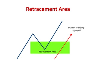 Retracement Area
Market Trending
Uptrend
Retracement Area
 