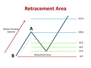 Retracement Area
Market Trending
Uptrend
Retracement Area
A
B
23.6
38.2
50.0
100.0
161.8
0.0
 
