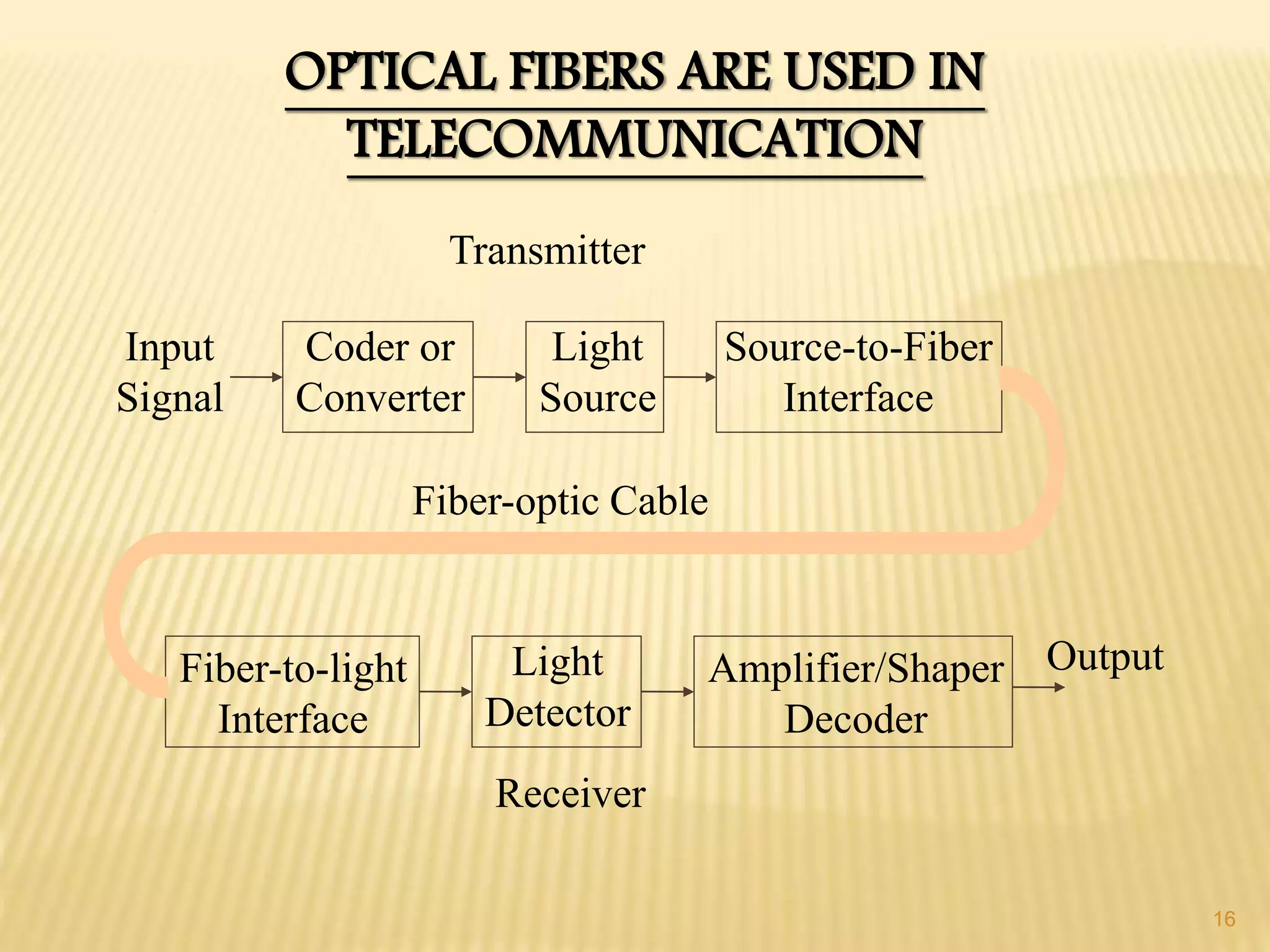 16
Input
Signal
Coder or
Converter
Light
Source
Source-to-Fiber
Interface
Fiber-to-light
Interface
Light
Detector
Amplifier/Shaper
Decoder
Output
Fiber-optic Cable
Receiver
OPTICAL FIBERS ARE USED IN
TELECOMMUNICATION
Transmitter
 
