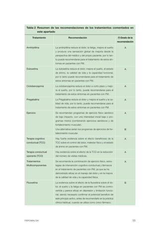 FIBROMIALGIA 2011:RECOMENDACIONES CEVIHP/SE#8DB77                 17/11/11         17:27       Página 55




               Tabla 2 Resumen de las recomendaciones de los tratamientos comentados en
                       este apartado

                    Tratamiento                  Recomendación                                     (*) Grado de la
                                                                                                   recomendación

               Amitriptilina        La amitriptilina reduce el dolor, la fatiga, mejora el sueño         A
                                    y produce una sensación global de mejoría desde la
                                    perspectiva del médico y del propio paciente, por lo tan­
                                    to puede recomendarse para el tratamiento de estos sín­
                                    tomas en pacientes con FM.

               Duloxetina           La duloxetina reduce el dolor, mejora el sueño, el estado            A
                                    de ánimo, la calidad de vida y la capacidad funcional,
                                    por lo tanto puede recomendarse para el tratamiento de
                                    estos síntomas en pacientes con FM.

               Ciclobenzaprina      La ciclobenzaprina reduce el dolor a corto plazo y mejo-             A
                                    ra el sueño, por lo tanto, puede recomendarse para el
                                    tratamiento de estos síntomas en pacientes con FM.

               Pregabalina          La Pregabalina reduce el dolor y mejora el sueño y la ca-            A
                                    lidad de vida, por lo tanto, puede recomendarse para el
                                    tratamiento de estos síntomas en pacientes con FM.

               Ejercicio            Se recomiendan programas de ejercicio físico aeróbico                A
                                    de bajo impacto, con una intensidad inicial baja o pro­
                                    gramas mixtos (combinando ejercicios aeróbicos y de
                                    fortalecimiento muscular).
                                    Una alternativa serían los programas de ejercicios de for­           B
                                    talecimiento muscular.

               Terapia cognitivo    Hay fuerte evidencia sobre el efecto beneficioso de la               A
               conductual (TCC)     TCC sobre el control del dolor, malestar físico y el estado
                                    de ánimo en pacientes con FM.

               Terapia conductual   Hay evidencia sobre el efecto de la TCO en la reducción              A
               operante (TCO)       del número de visitas médicas.

               Tratamientos         Se recomienda la combinación de ejercicio físico, estra-             A
               Multicomponentes     tegias de intervención cognitivo-conductual y fármacos
                                    en el tratamiento de pacientes con FM, ya que se ha
                                    demostrado eficaz en el manejo del dolor y en la mejora
                                    de la calidad de vida y la capacidad física.

               Fluoxetina           La evidencia sobre el efecto de la fluoxetina sobre el do­           B
                                    lor, el sueño y la fatiga en pacientes con FM es contro­
                                    vertida y parece eficaz en depresión y limitación funcio­
                                    nal, siendo necesario confirmar el potencial beneficio de
                                    este principio activo, antes de recomendarlo en la práctica
                                    clínica habitual, cuando se utiliza como único fármaco.




              FIBROMIALGIA                                                                                           55
 