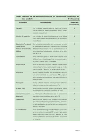FIBROMIALGIA 2011:RECOMENDACIONES CEVIHP/SE#8DB77                        17/11/11         17:27       Página 56




               Tabla 2 Resumen de las recomendaciones de los tratamientos comentados en
                       este apartado                                       (Continuación)

                    Tratamiento                        Recomendación                                       (*) Grado de la
                                                                                                           recomendación

               Tramadol                   Hay moderada evidencia sobre el efecto del tramadol                    B
                                          para el manejo del dolor como fármaco único o combi­
                                          nado con paracetamol.

               Métodos de relajación      Los métodos de relajación utilizados de forma aislada                  B
                                          con el único objetivo de controlar el dolor no han demos­
                                          trado eficacia.

               Gabapentina, Pramipexol,   Son necesarios más estudios para corroborar el beneficio               C
               Oxibato sódico,            de gabapentina, pramipexol, oxibato sódico, hormona
               Hormona del crecimiento,   del crecimiento o nabilona y no se recomienda su uso en
               Nabilona                   la práctica clínica habitual para el tratamiento de los sínto­
                                          mas de la FM.

               Agentes físicos            Varios estudios sugieren un efecto positivo a corto plazo              C
                                          del láser, la termoterapia superficial, los campos magné­
                                          ticos y la corriente directa transcraneal.

               Terapia manual             No se ha demostrado de forma suficiente el efecto benefi-              C
                                          cioso del tratamiento quiropráctico y del masaje en el trata­
                                          miento de la FM y, por tanto, no se recomienda su uso.

               Acupuntura                 No hay suficiente evidencia para recomendar la acupun-                 C
                                          tura como tratamiento en pacientes con FM, aunque al­
                                          gunos estudios demuestran una leve mejora del dolor en
                                          estos pacientes.

               Homeopatía                 No hay suficiente evidencia para recomendar la homeo­                  C
                                          patía como tratamiento en pacientes con FM.

               Qi-Gong, Reiki             No se ha demostrado la eficacia del Qi Gong, Reiki y                   C
                                          otras terapias naturales en el tratamiento de la FM.

               Información/educación      La información/educación debe ser un componente                        D
               al paciente                esencial y prioritario del tratamiento de la FM.

               Paracetamol                Aunque no hay ningún ECCA comparado con placebo                        D
                                          que analice la eficacia del paracetamol en FM, parece ra­
                                          zonable la utilización de este fármaco por razones de to­
                                          lerancia y seguridad.

               Glucocorticoides           No se recomiendan los glucocorticoides (GC) para el tra­               D
                                          tamiento de los síntomas de la FM ya que ningún estudio
                                          avala su eficacia en este trastorno y, además, en trata­
                                          mientos continuados la aparición de efectos secundarios
                                          es frecuente.




              56                                                                                                     SANIDAD
 