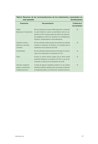 FIBROMIALGIA 2011:RECOMENDACIONES CEVIHP/SE#8DB77                       17/11/11         17:27       Página 57




               Tabla 2 Resumen de las recomendaciones de los tratamientos comentados en
                       este apartado                                       (Continuación)

                        Tratamiento                    Recomendación                                     (*) Grado de la
                                                                                                         recomendación

               AINES                      No hay evidencia de que los AINE (naproxeno e ibuprofe-              D
               (Naproxeno e ibuprofeno)   no) sean efectivos cuando se administran solos en pa­
                                          cientes con FM, aunque pueden ser útiles como adyuvan­
                                          tes analgésicos cuando se combinan con antidepresivos
                                          tricíclicos, ciclobenzaprina o benzodiacepinas.

               Opioides mayores,          No hay suficiente evidencia para recomendar los opioides             D
               Ketamina, Lidocaína,       mayores, la ketamina, la lidocaína y el cannabis para el
               Cannabis                   tratamiento de los síntomas de la FM.

               Ozonoterapia               No hay suficiente evidencia para recomendar la ozonote-              D
                                          rapia como tratamiento en pacientes con FM.

               Taichi                     Aunque un primer estudio sugiere que el Taichi puede                 D
                                          presentar beneficios en pacientes con FM, no se ha de­
                                          mostrado su eficacia en el tratamiento de la FM.

               Hipnosis, imaginería       A pesar de algunos resultados positivos no hay todavía               D
               guiada o intervención      suficiente evidencia científica para recomendar la hipnosis,
               mediante escritura.        la imaginería guiada o la intervención mediante escritura.




              FIBROMIALGIA                                                                                                 57
 
