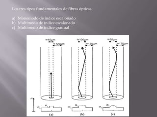 Los tres tipos fundamentales de fibras ópticas

a) Monomodo de índice escalonado
b) Multimodo de índice escalonado
c) Multimodo de índice gradual
 