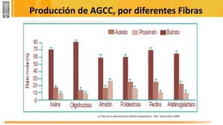 Producción de AGCC, por diferentes Fibras
La Fibra en la Alimentación Ámbito Hospitalario Pilar García Peris.2004
 