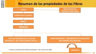 Resumen de las propiedades de las Fibras
14
FIBRA REGULADOR DEL
TRÁNSITO INTESTINAL
FERMENTACIÓN COLÓNICA
AGCC
ENERGÍA
EFECTOS METABÓLICOS EN COLON
,SISTÉMICOS…(PECTINAS,GOMAS,AR,FOS,….)
MANTENIMIENTO Y CRECIMIENTO DE POBLACIÓN
BACTERIANA (FOS,INULINA)
PREBIÓTICO
La Fibra en la Alimentación Ámbito Hospitalario Pilar García Peris.2004
 