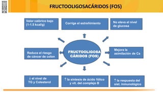 FRUCTOOLIGOSACÁRIDOS (FOS)
Valor calórico bajo
(1-1.5 kcal/g)
No eleva el nivel
de glucosa
Corrige el estreñimiento
Reduce el riesgo
de cáncer de colon
FRUCTOOLIGOSA
CÁRIDOS (FOS)
Mejora la
asimilación de Ca
 el nivel de
TG y Colesterol
 la síntesis de ácido fólico
y vit. del complejo B
 la respuesta del
sist. inmunológico
 