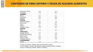 Refinados (70 %) 0.2 2.7
Integrales 1.6 8.5
HARINAS
Blanca 0.3 3.1
Integrales 2.3 9.5
Salvado 9.1 44
FRUTAS
Manzana Pelada 0.6 1.4
Solo la piel 0.4 3.7
Total 1 5.1
Plátano 0.5 1.7
Frutillas Crudas 1.3 2.1
NUECES
Maní 1.9 9.3
VEGETALES
Zapallo Hervido 0.8 2.8
Zanahorias hervidas 1 3.7
Maíz Cocido 0.7 4.7
Papas crudas 0.5 3.5
Tomates Frescos 0.5 1.4
LEGUMINOSAS
Frijoles 1.4 7.3
(*) Fibra No Soluble : Celulosa, parte de hemicelulosa y lignina.
(**) Fibra dietaria : Celulosa, hemicelulosa, lignina, pectinas, gomas, mucílagos.
Fuente: A Philosophy of Health - Melvin G. Hardinge.
CONTENIDO DE FIBRA DIETARIA Y CRUDA DE ALGUNOS ALIMENTOS
 