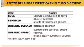 EFECTO DE LA FIBRA DIETETICA EN EL TUBO DIGESTIVO
SITIO ACCION
BOCA Estimula la producción de saliva
ESTOMAGO
Diluye el contenido
retarda el vaciamiento gástrico
INTESTINO DELGADO Retarda la absorción
INTESTINO GRUESO
Sustrato para bacterias, atrapa
cationes,
retiene agua y aumenta el volumen
Nutrition today,1990,6-10
 