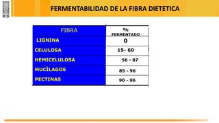 FERMENTABILIDAD DE LA FIBRA DIETETICA
FIBRA %
FERMENTADO
LIGNINA 0
CELULOSA 15- 60
HEMICELULOSA
MUCÌLAGOS 85 - 96
PECTINAS 90 - 96
56 - 87
 