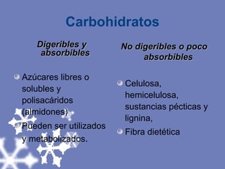 Carbohidratos Digeribles y absorbibles Azúcares libres o solubles y polisacáridos (almidones) Pueden ser utilizados y metabolizados .  No digeribles o poco absorbibles Celulosa, hemicelulosa, sustancias pécticas y lignina,  Fibra dietética 